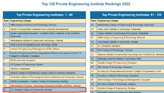 2022-06-14 10:42:00  Times of India Engineering Institute Ranking 2022