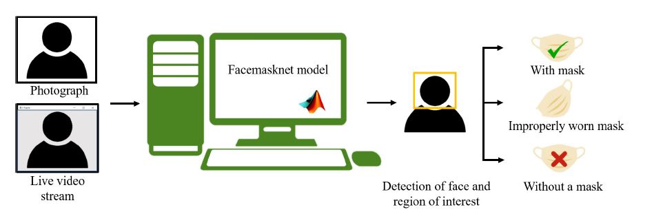 Real-time face mask identification using Facemask net deep learning ...